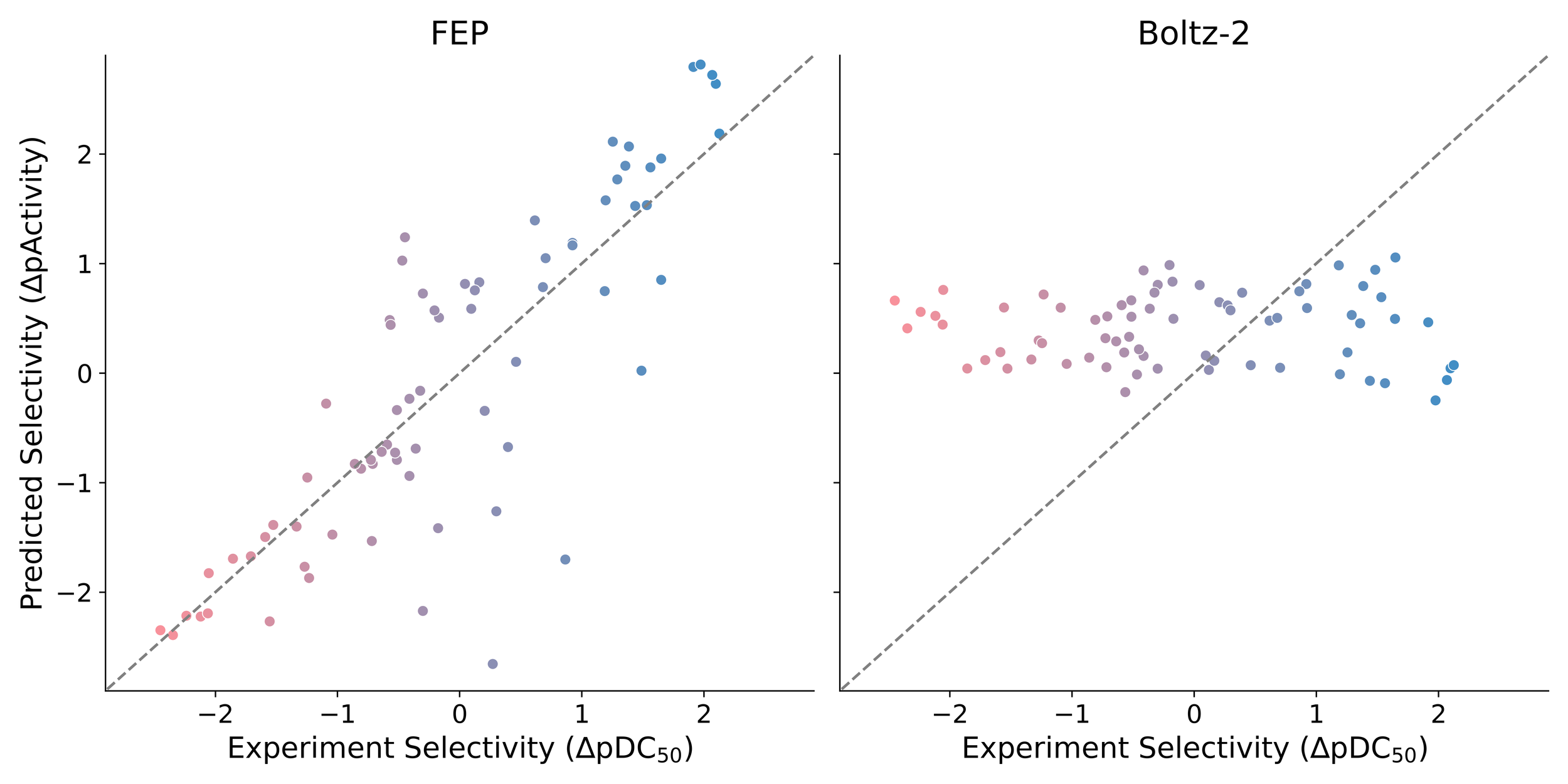Scatterplot showing the performance of FEP and Boltz-2 on molecular glue selectivity prediction