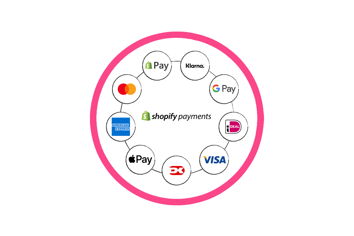 Shopify Payments και εναλλακτικές λύσεις, για κάθε τύπο επιχείρησης, συμπεριλαμβανομένων των High-Risk