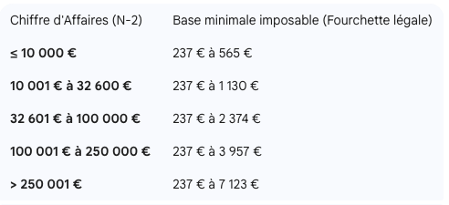 Barème indicatif des bases minimales