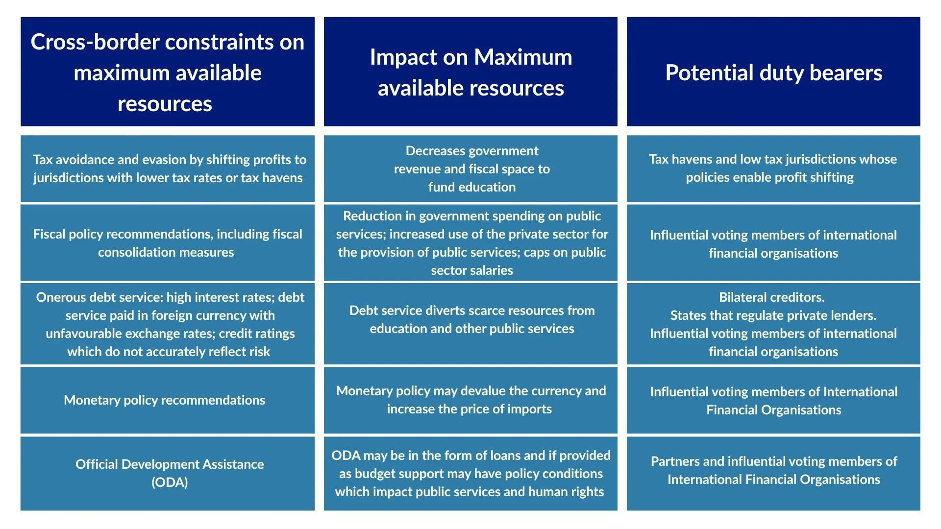 Table 1 Cross-Border Constraints on Maximum Available Resources. Table with three columns. Column 1: Cross-border constraints on maximum available resources. Column 2: Impact on Maximum available resources. Column 3: Potential duty bearers.