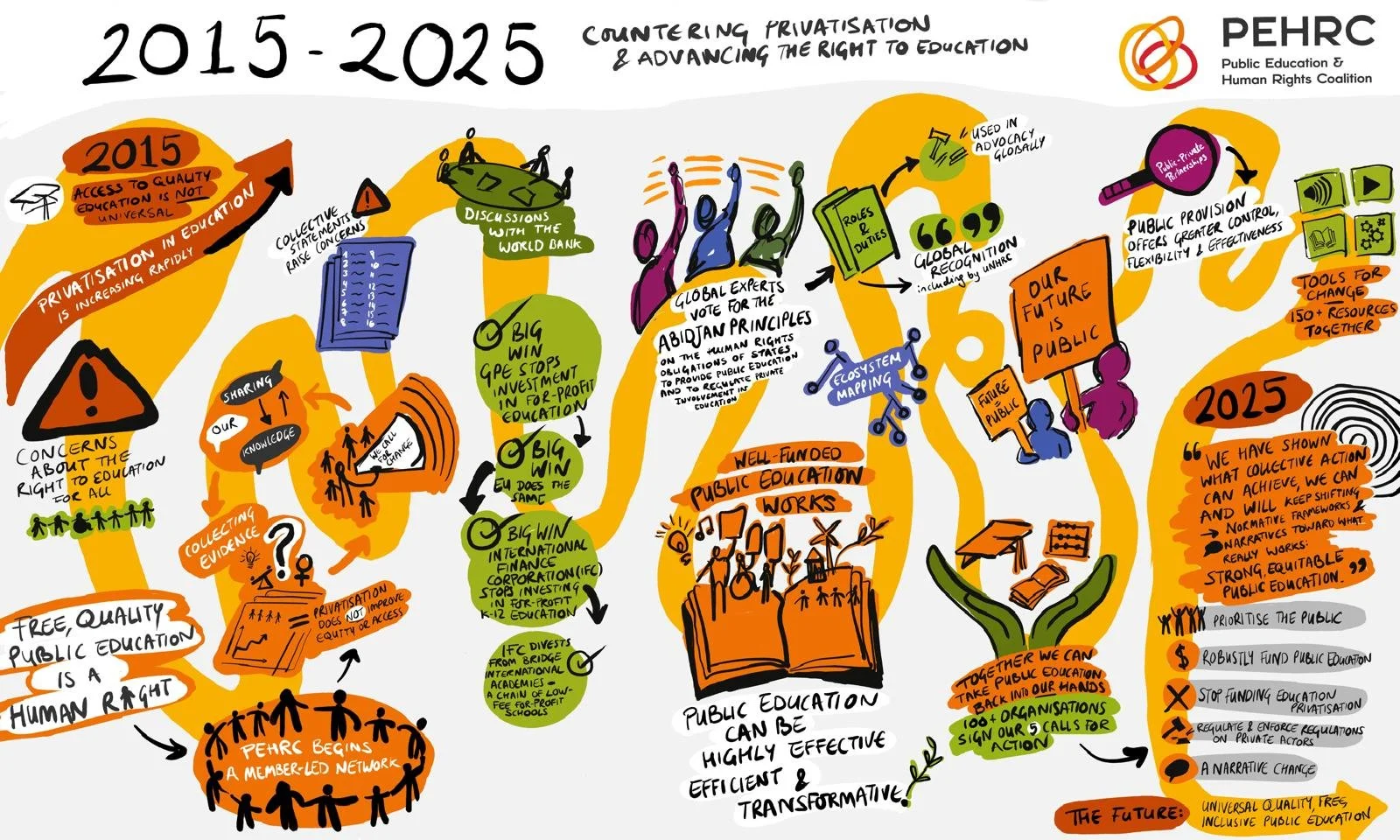 Drawing of the Public Education and Human Rights Coalition's journey from 2015 to 2025 with key milestones drawn along a wavy yellow line. Text at the top reads: 2015-2025 Countering Privatisation & Advancing the Right to Education.