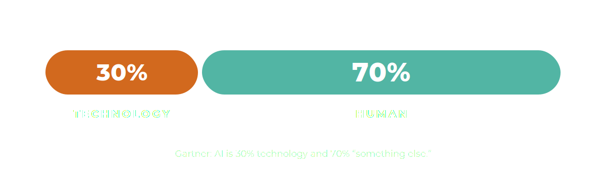 AI success is 30 percent technology and 70 percent human, and the human 70 percent is the part nobody diagnoses