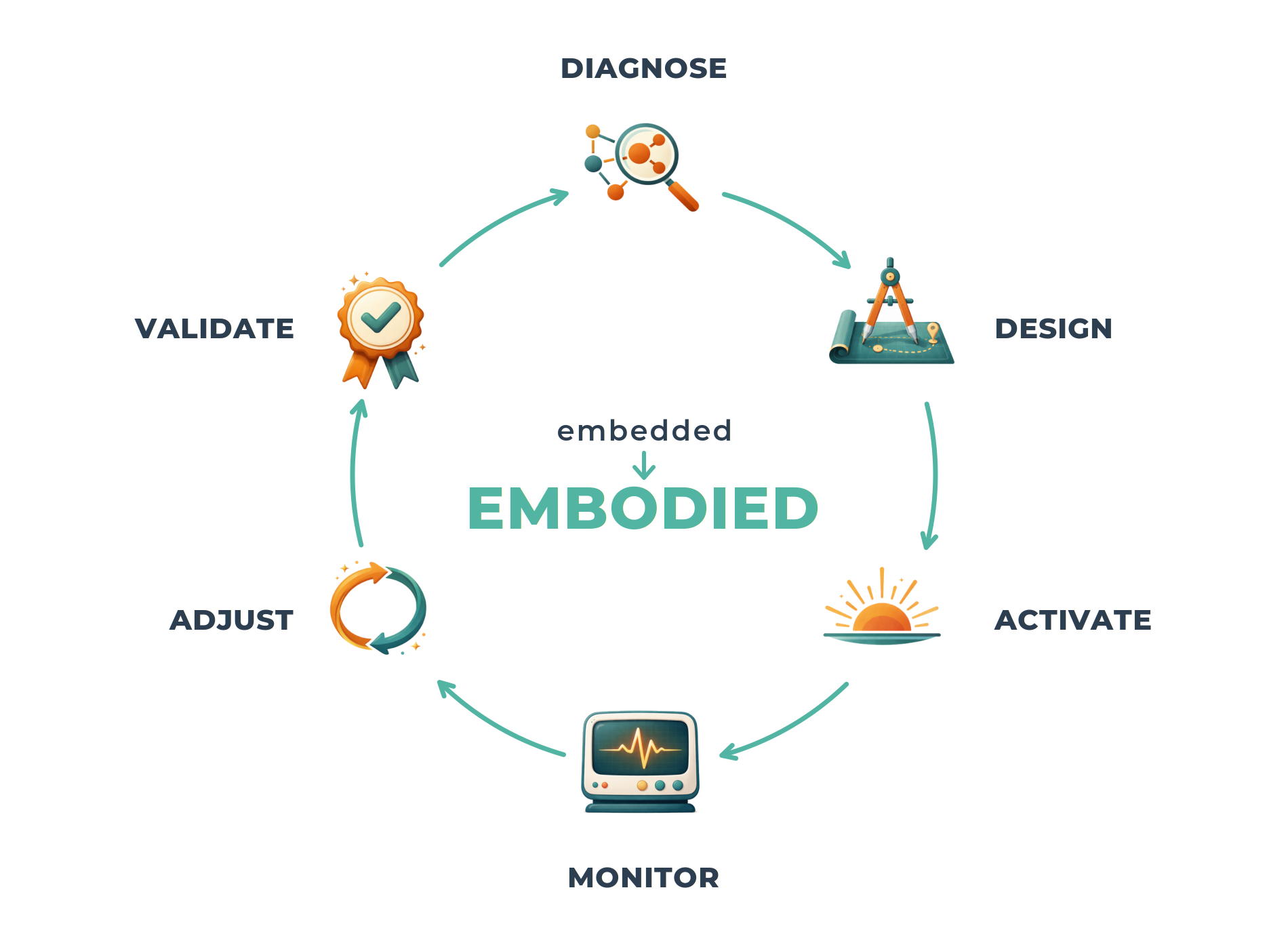 Diagnose, Design, Activate, Monitor, Adjust, Validate: the six dimensions of AI Embodiment, running continuously because the technology never settles