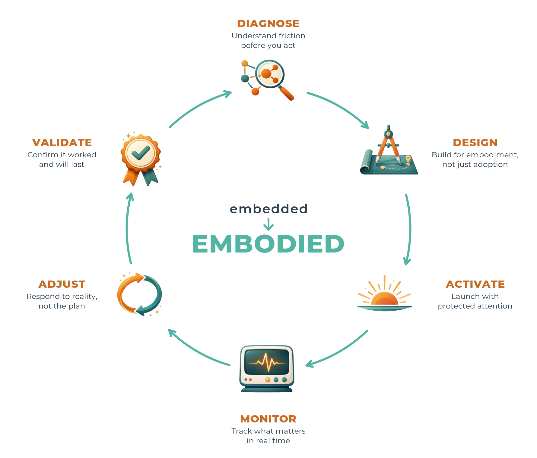 Engage3P AI Embodiment: the six dimensions run as a continuous loop, because AI adoption has no end state and no go-live to declare victory on