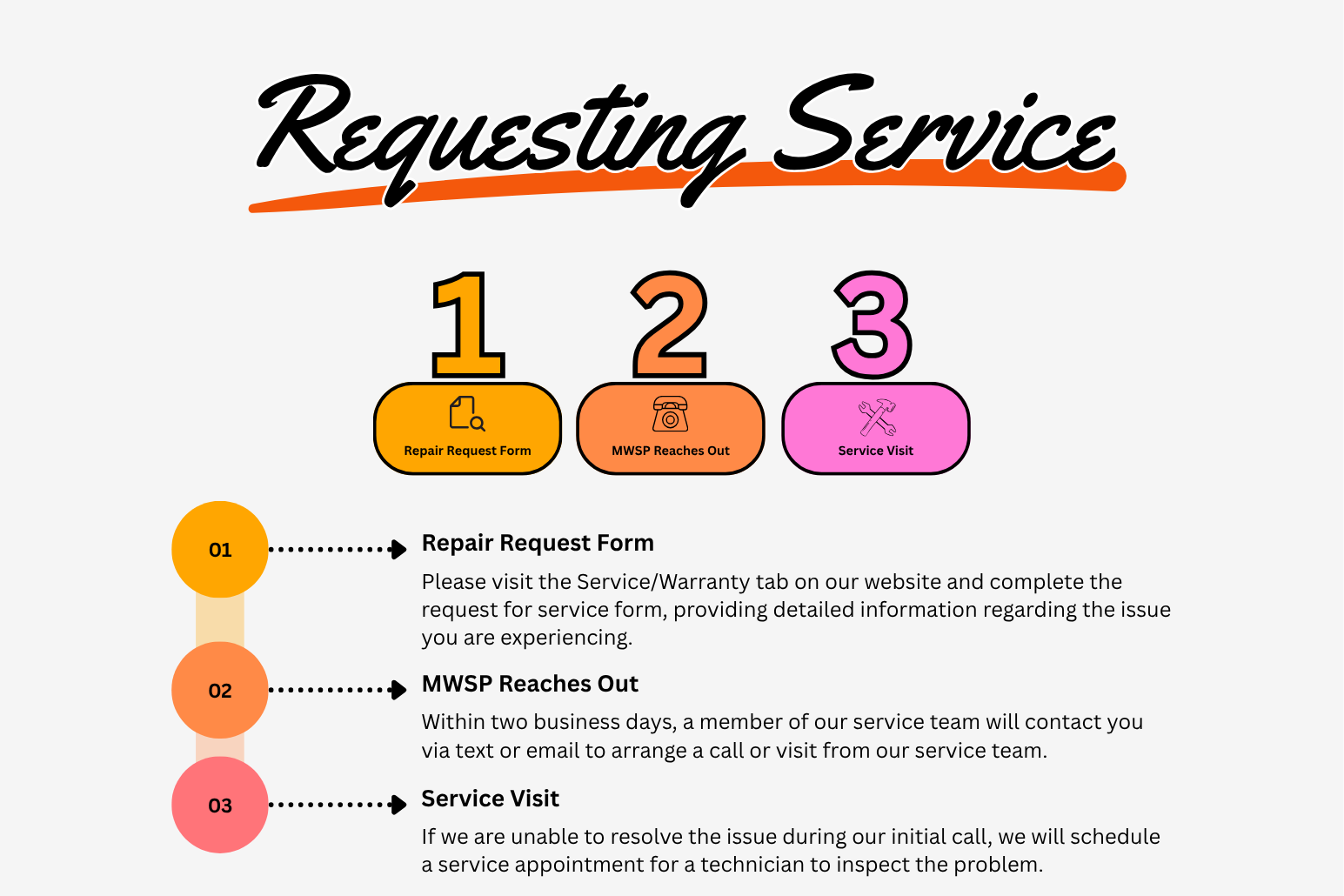 Flowchart titled 'Requesting Service' with three steps: 1. Repair Request Form in orange, 2. MWSP Reaches Out in orange, 3. Service Visit in pink. A list explains each step in detail.