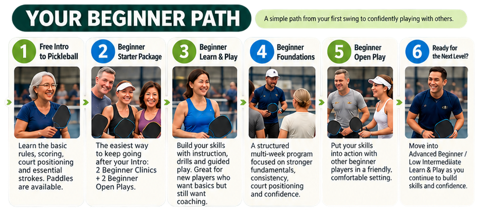 Passion Pickleball beginner pathway from Free Intro to Pickleball through clinics, foundations and beginner open play.