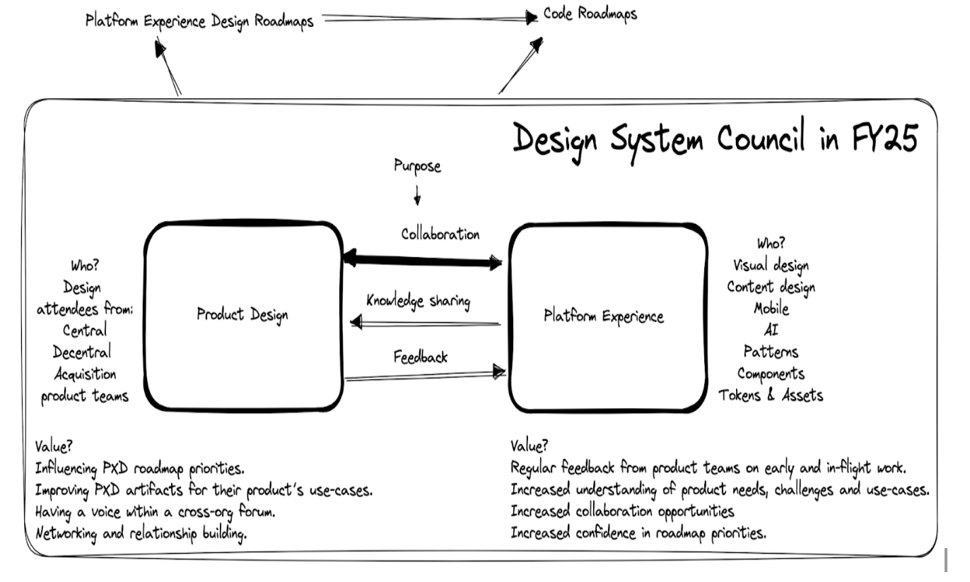a lo-fi sketch of the service model for the Workday design system council.