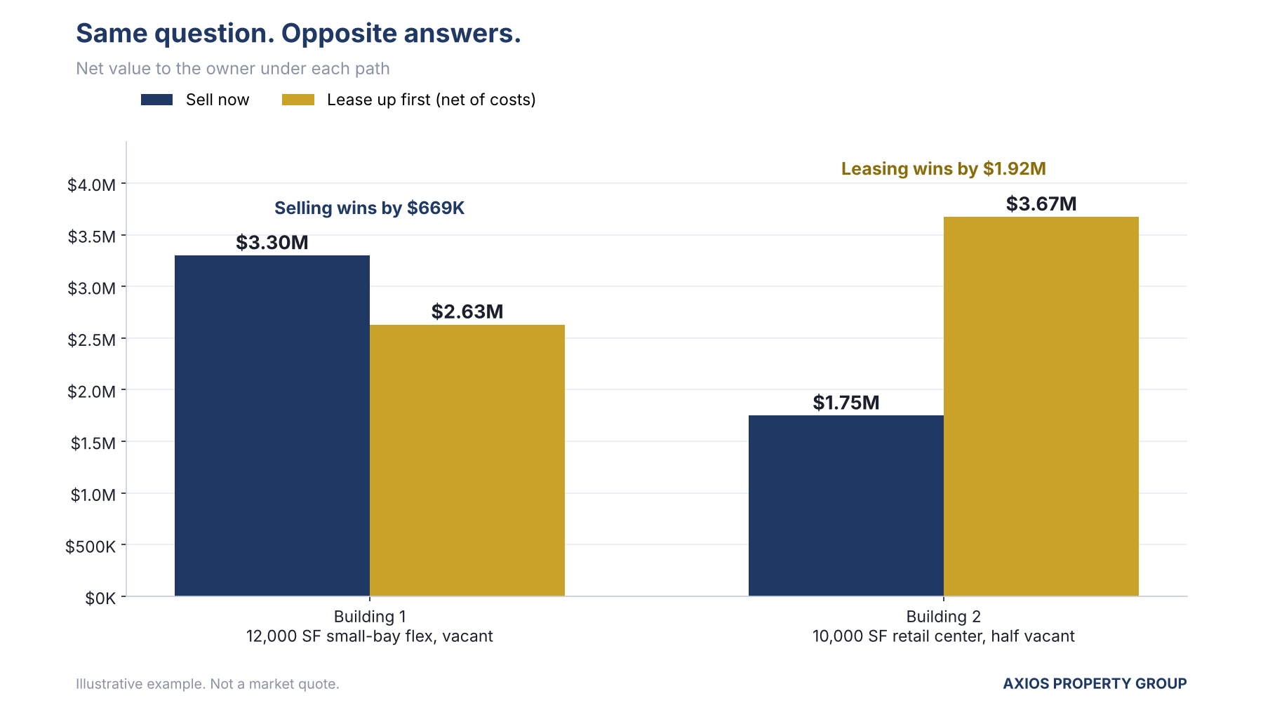 Bar chart comparing sell now versus lease up for two buildings: selling wins by $669K on the flex building, leasing wins by $1.92M on the retail center