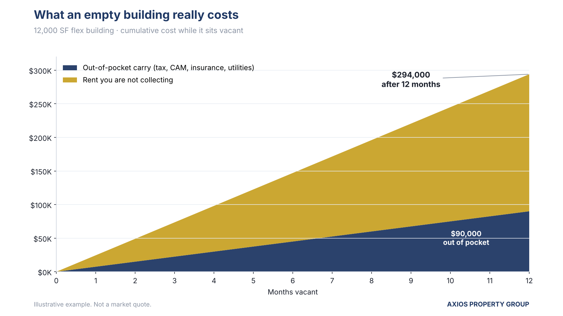 Chart showing the cumulative cost of a vacant 12,000 SF flex building rising to $294,000 after 12 months, with $90,000 out of pocket