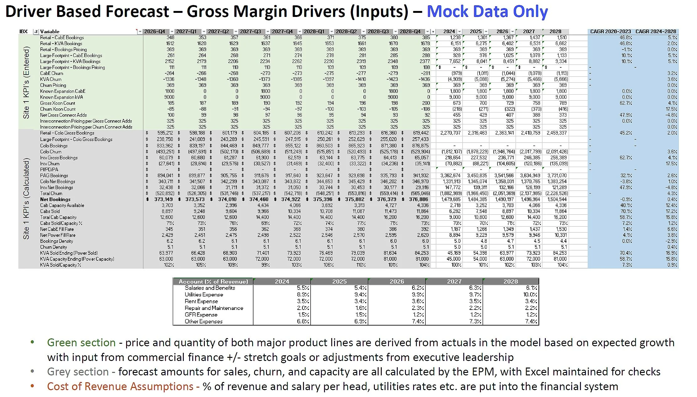 Long Term Forecast and Driver Based Model