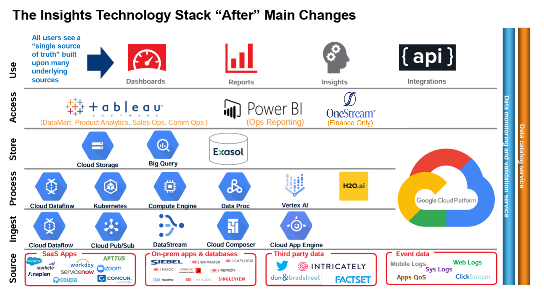 Post Data & Analytics Program Tech Stack