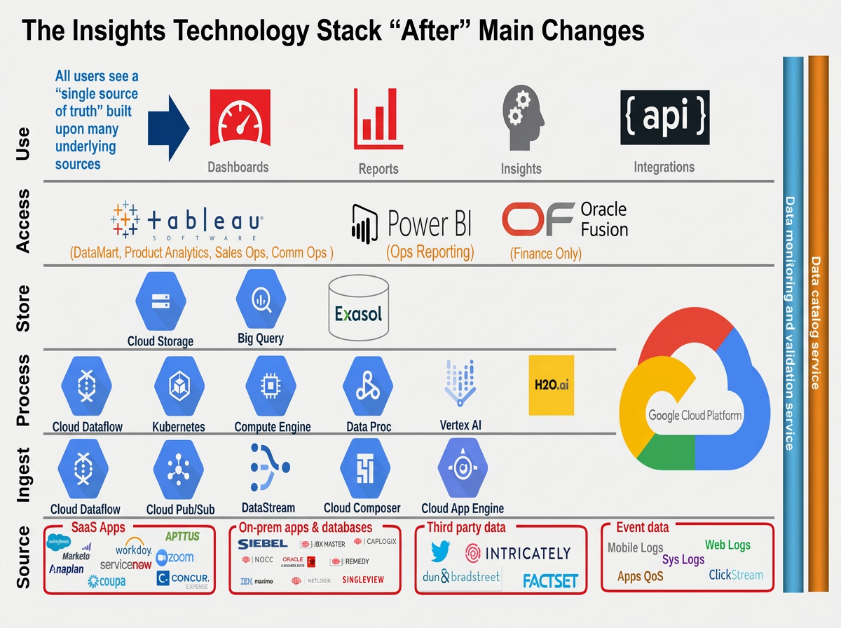 Tech Stack Utilized for Central Source of Truth