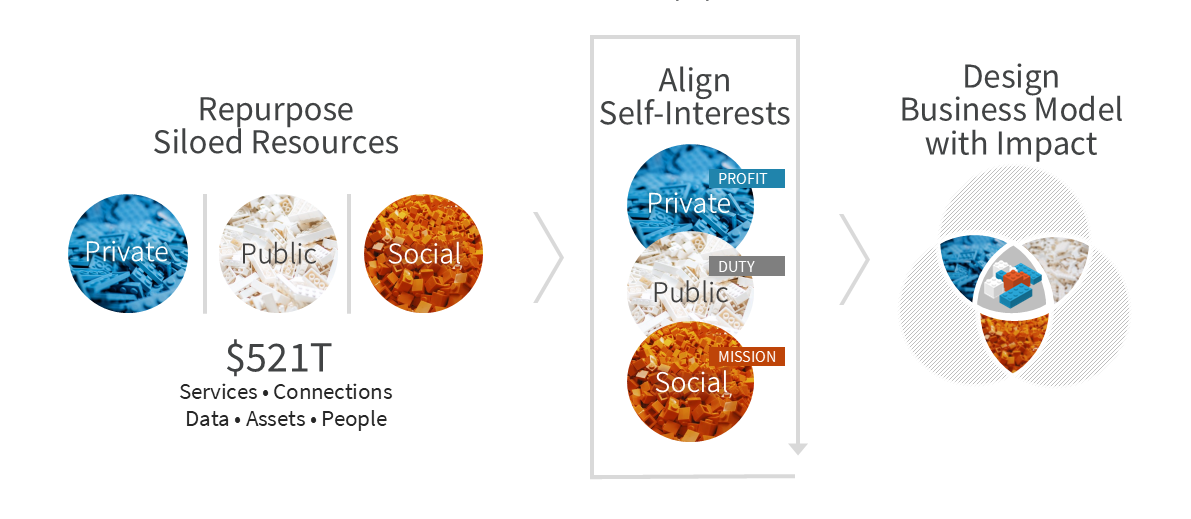 Tri-Sector Innnovation Approach: Repurpose the world's siloed existing resources > Align self-interests across sectors > Design business model with impact