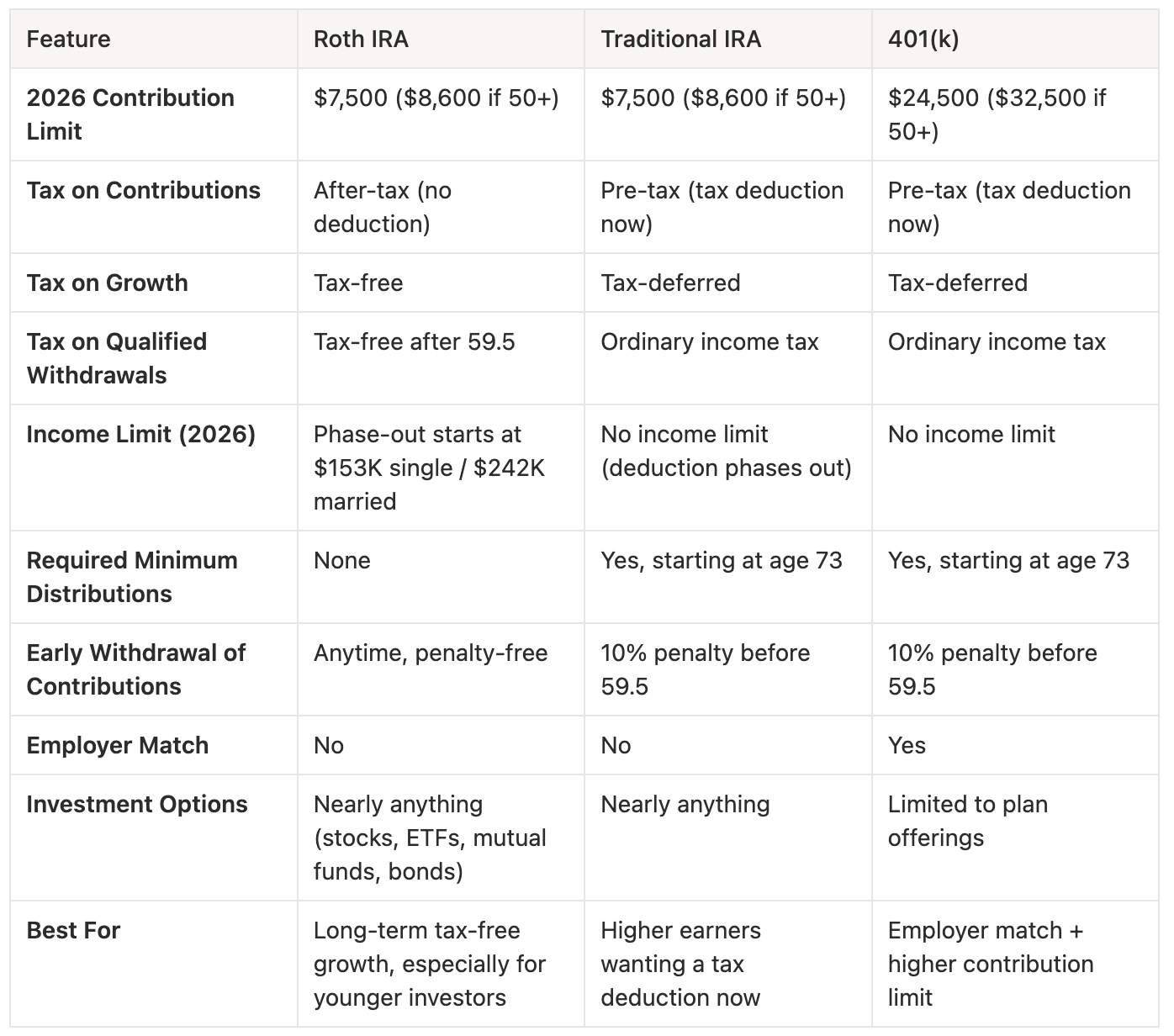 Roth IRA Traditional IRA 401k comparison table