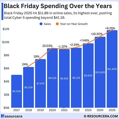 Black Friday spending data over the years
