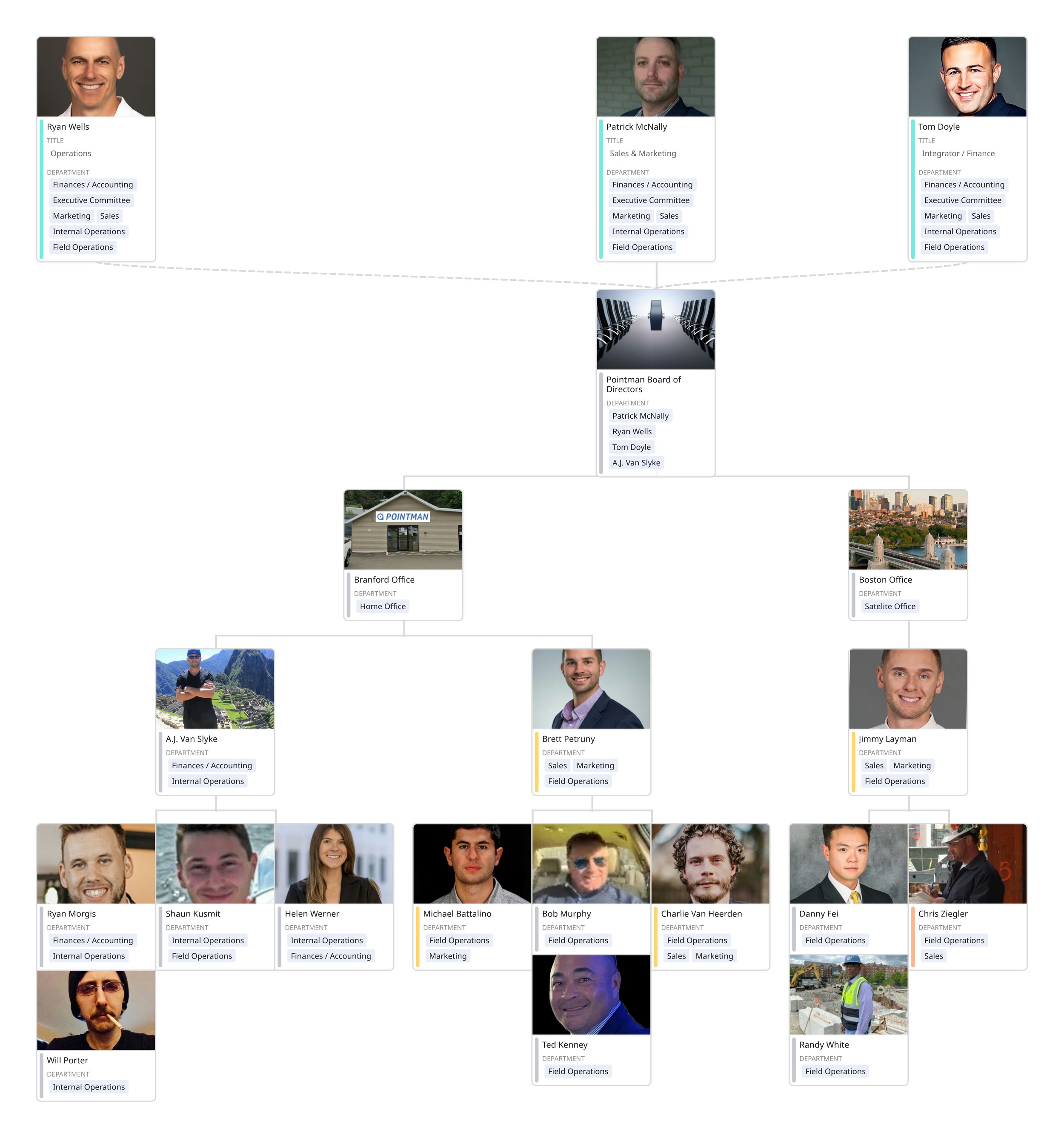 Organizational chart of Pointman, showing executive officers, regional offices, and department staff, with photos and names of employees.