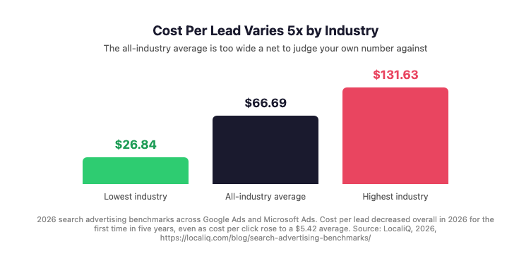 Bar chart showing the 2026 cost per lead range across industries, from a low of $26.84 to an all-industry average of $66.69 to a high of $131.63, illustrating that the average is not a useful personal benchmark.