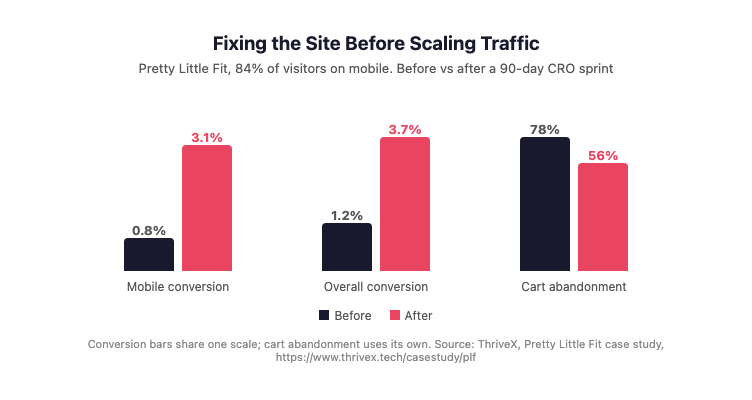 Before and after bar chart from the Pretty Little Fit case study: mobile conversion rate rose from 0.8% to 3.1%, overall conversion rate from 1.2% to 3.7%, and cart abandonment fell from 78% to 56%.