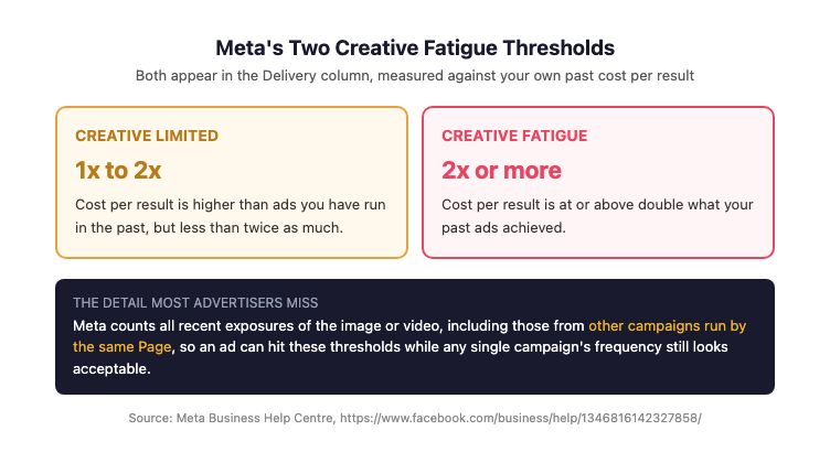 Diagram showing Meta's two creative fatigue status thresholds: Creative limited when cost per result is above past performance but below double, and Creative fatigue when cost per result reaches double or more.