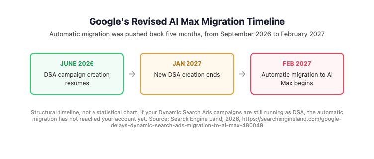 Timeline showing Google's revised AI Max migration schedule: Dynamic Search Ads campaign creation resumed in June 2026, new DSA creation ends in January 2027, and automatic migration to AI Max begins in February 2027.