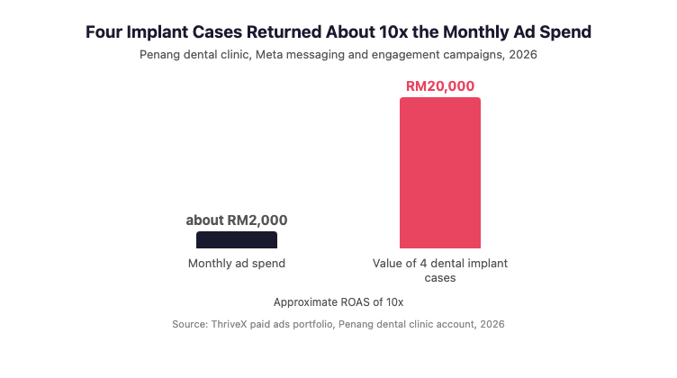 Bar chart from a Penang dental clinic Meta ads account: about RM2,000 of monthly ad spend against RM20,000 in value from four dental implant cases, roughly 10 times the spend.