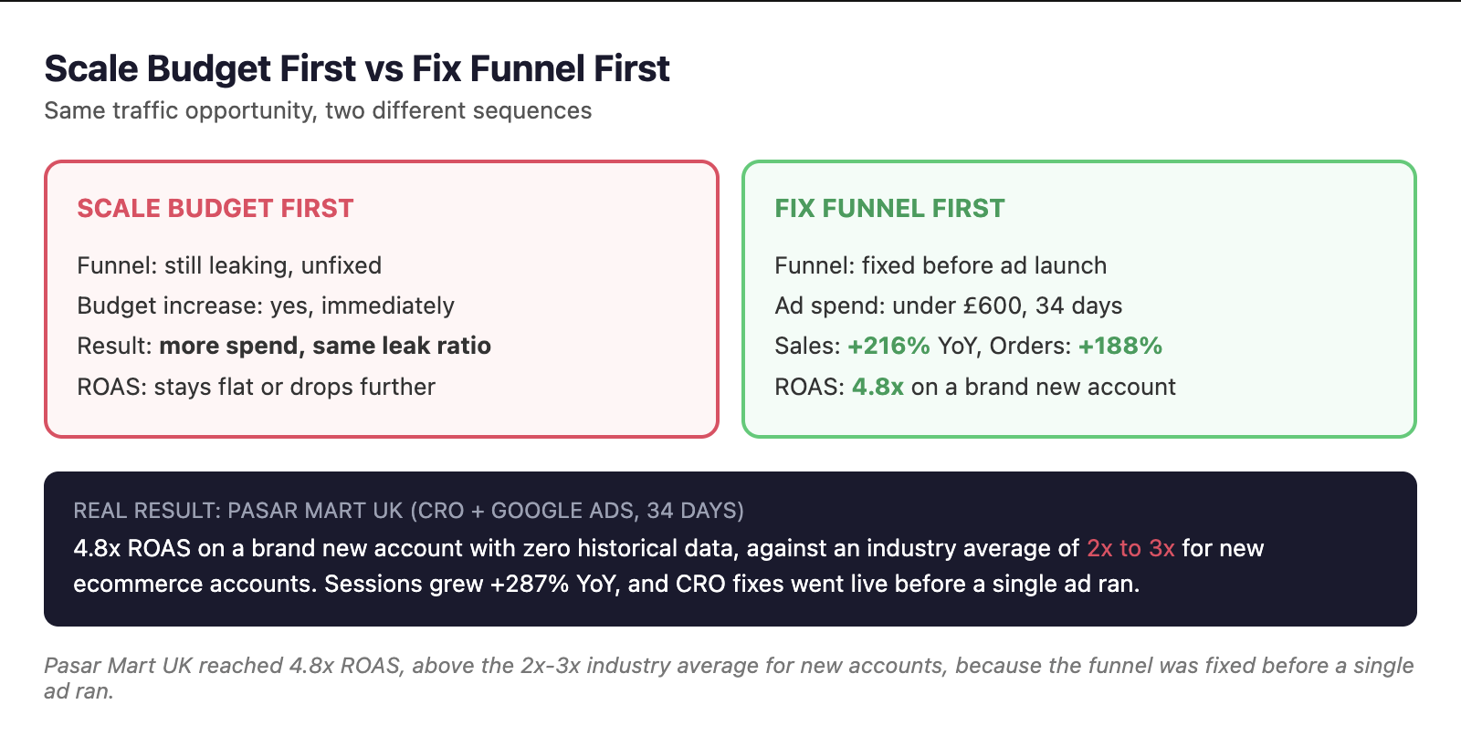 Comparison of scaling ad spend versus fixing funnel first, based on Pasar Mart UK's 4.8x ROAS result