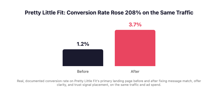 Bar chart showing Pretty Little Fit's landing page conversion rate rising from 1.2% before the fix to 3.7% after, a 208% increase on the same traffic and ad spend.