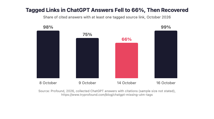 Bar chart from Profound’s data: the share of ChatGPT cited answers with at least one tagged source link fell from about 98% on 8 October 2026 to 75% on 9 October and 66% on 14 October, then recovered to about 99% on 16 October.