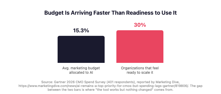 Bar chart comparing the average 15.3% of marketing budget allocated to AI against the 30% of organizations that report being ready to scale their AI capabilities, illustrating a readiness gap.