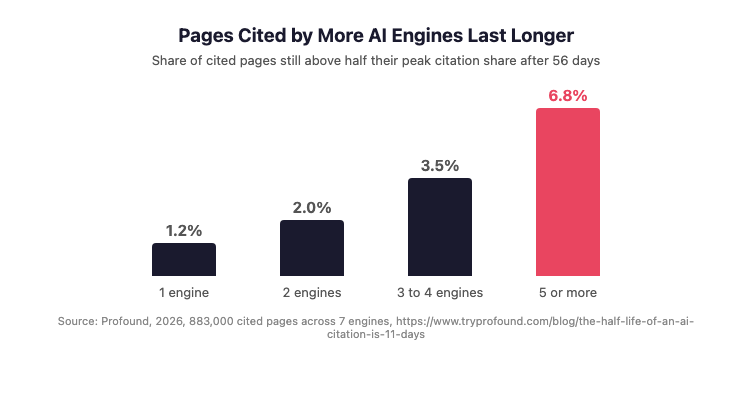 Bar chart from Profound’s study: the share of pages still above half their peak citation share at day 56 rose from 1.2% for pages cited by one AI engine to 2.0% for two, 3.5% for three or four, and 6.8% for five or more.