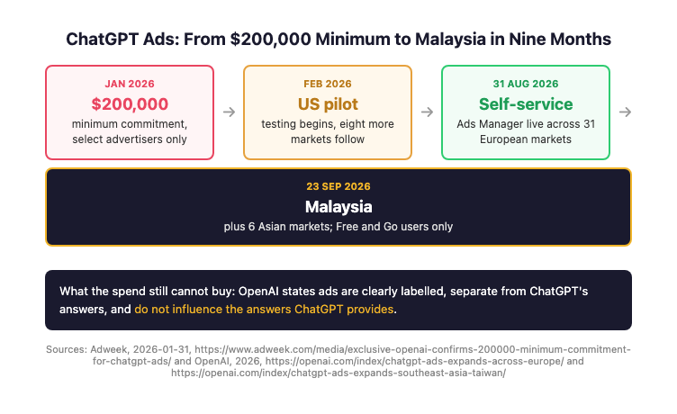 Timeline showing ChatGPT Ads moving from a $200,000 minimum commitment beta in January 2026, to a US pilot in February, to self-service access in Europe in August and a rollout in Malaysia and Southeast Asia on 23 September 2026.