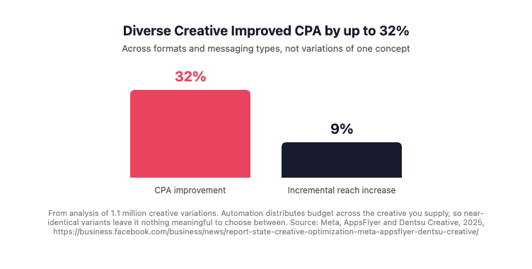 Bar chart showing that campaigns using a diverse set of creatives across formats and messaging types achieved up to a 32% improvement in cost per acquisition and a 9% increase in incremental reach.