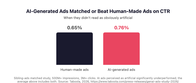 Bar chart showing AI-generated ads achieved a 0.76% click-through rate compared to 0.65% for human-made ads, based on a matched study of over 500 million ad impressions.