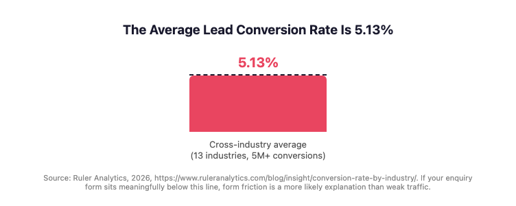 Bar chart showing the cross-industry average lead conversion rate at 5.13%, based on over 5 million tracked conversions across 13 industries, framed as a benchmark for enquiry forms relying solely on form submissions.