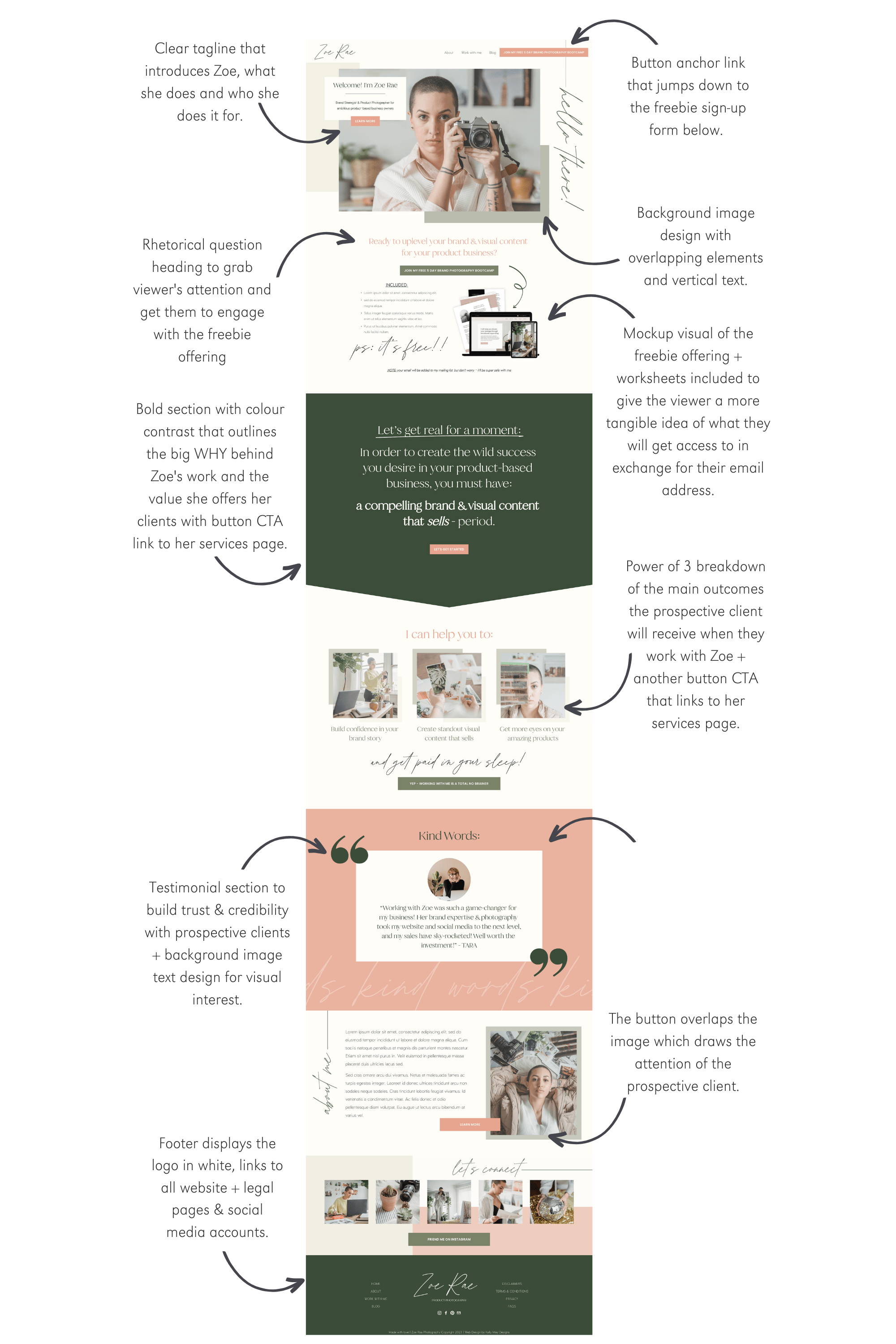 A sleek, vertically oriented website homepage design for Zoe Rae, featuring sections with a header image of a woman with a camera, a bold green section with a call to action, images of work and services, testimonial quotes, a footer with contact links and social media icons, and annotations describing the layout and purpose of each section.