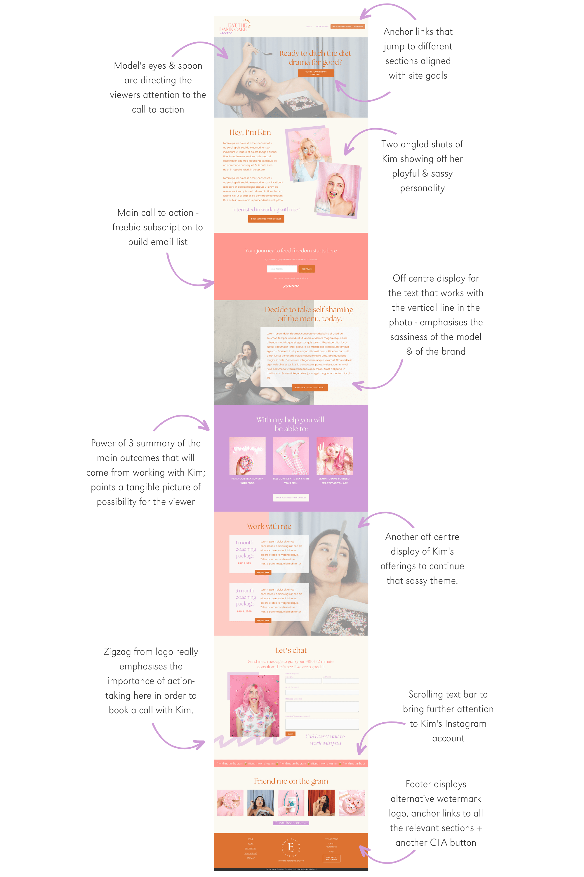 An annotated webpage layout for a personal branding site featuring a model and content about self-shaming and empowerment. The webpage includes sections with images, calls to action, and links, with annotations describing design elements and their purposes.