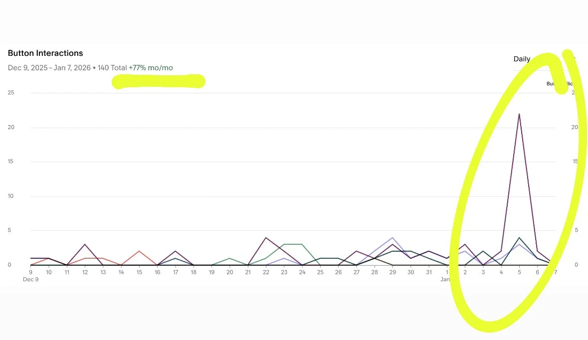 Line graph showing button interactions from December 9, 2025, to January 7, 2026, with a significant spike around January 4-6, highlighted in yellow.