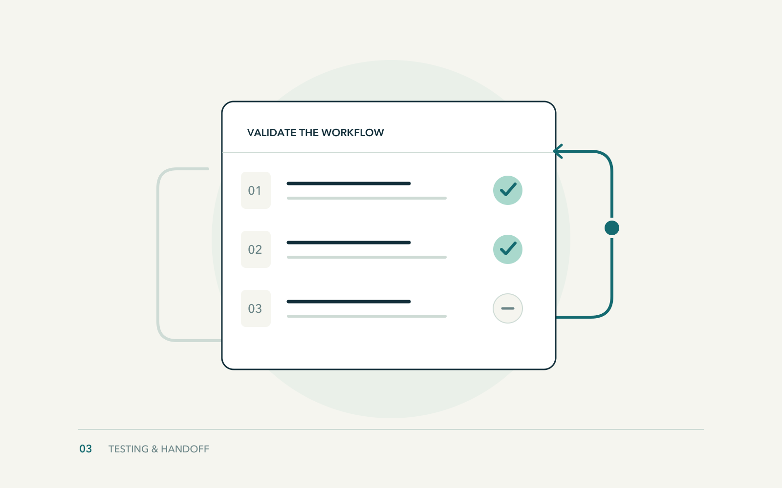 Connected testing scenarios with a validation checklist and documented findings.