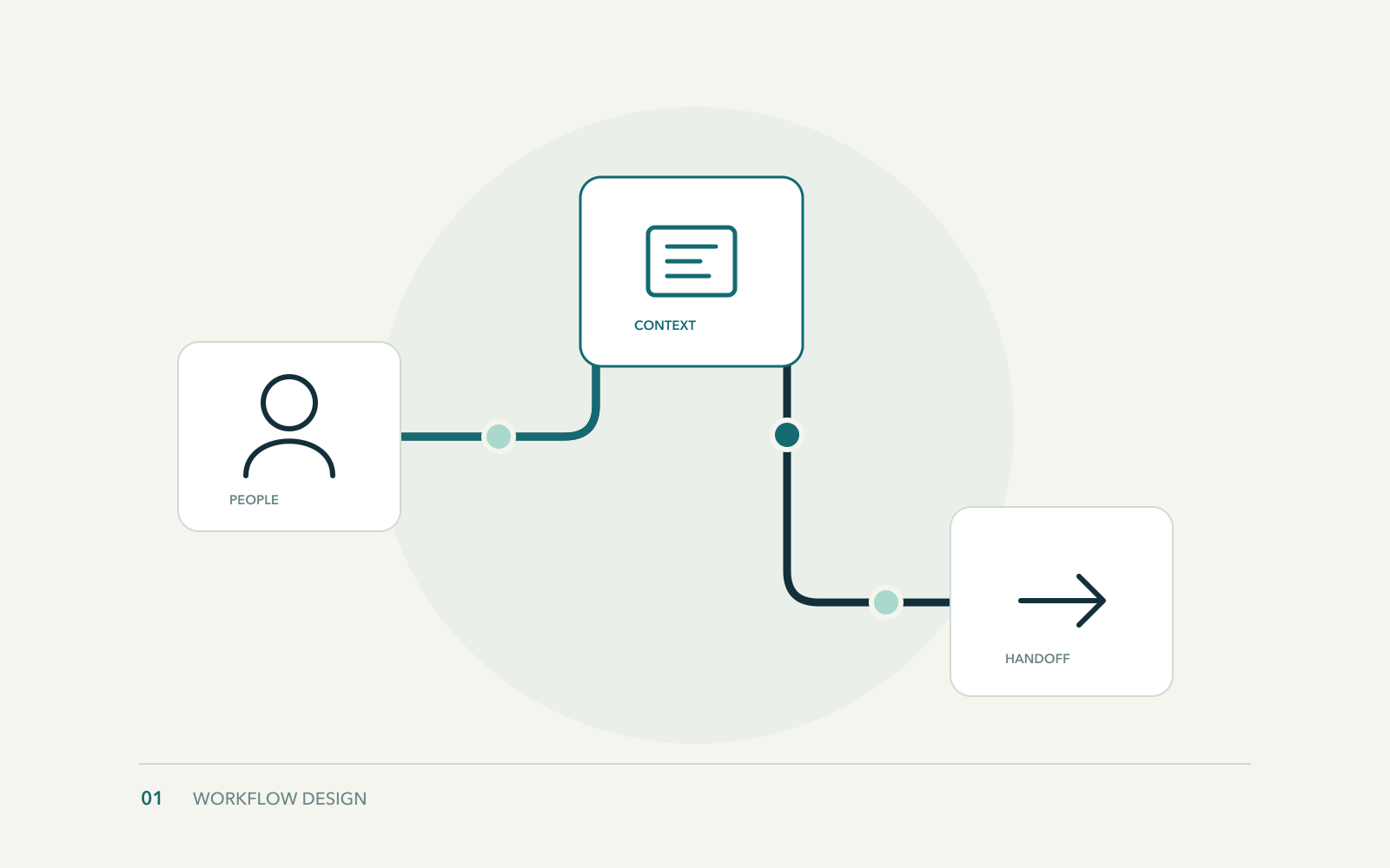 Diagram connecting people, clinical context, and the implementation handoff.