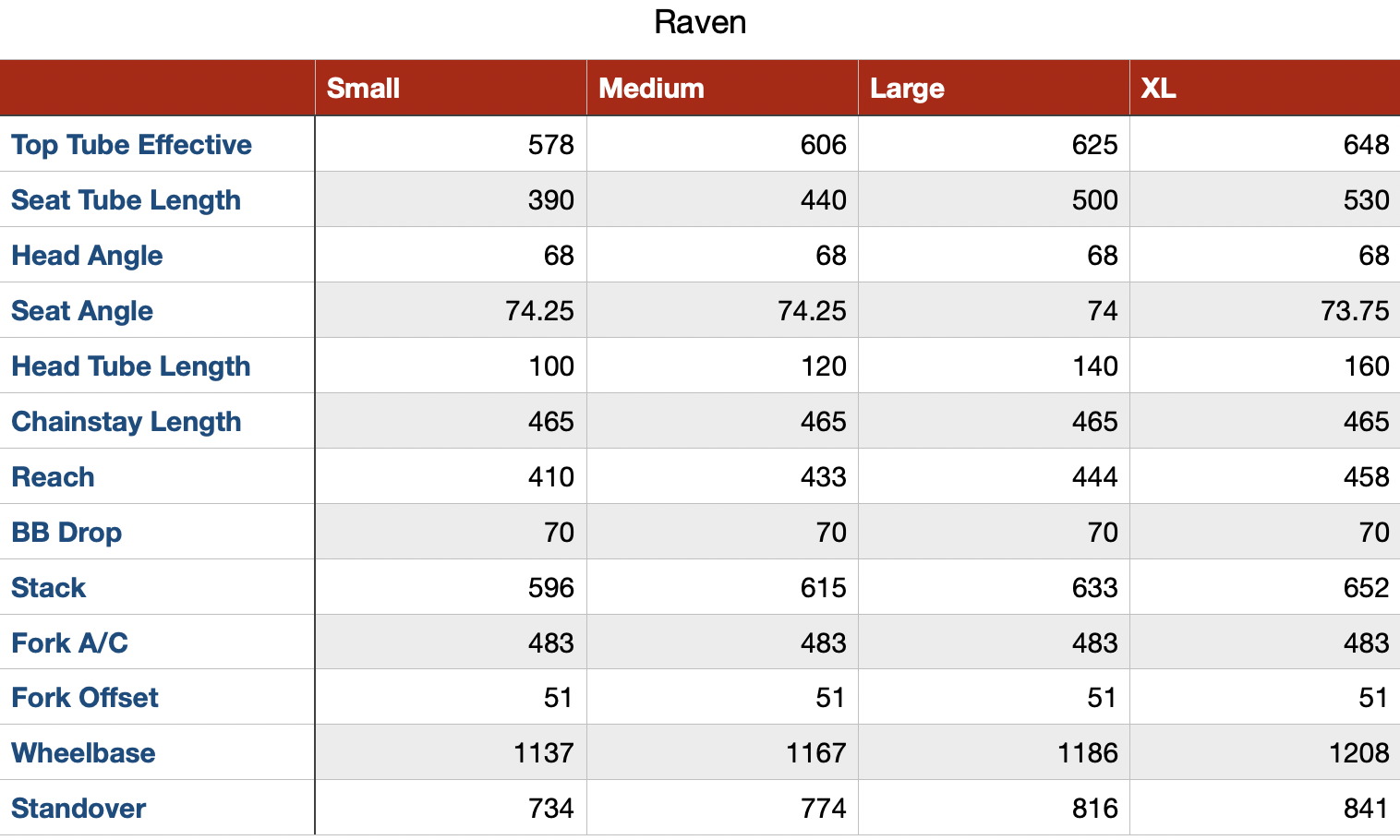 A detailed size chart for Raven bike frame sizes, showing measurements for Small, Medium, Large, and XL sizes, including top tube effective length, seat tube length, head angle, seat angle, head tube length, chainstay length, reach, BB drop, stack, fork A/C, fork offset, wheelbase, and standover height.