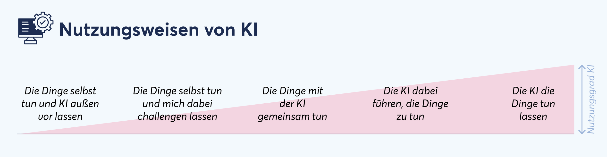 Diagramm über Nutzungsweisen von KI mit schrittweiser Zunahme der KI-Nutzung. Links: Dinge selbst tun, KI außen vor lassen. Mitte: Kollaboration mit KI. Rechts: KI Dinge tun lassen. Pfeil für Nutzungsgrad der KI ist steigend abgebildet.