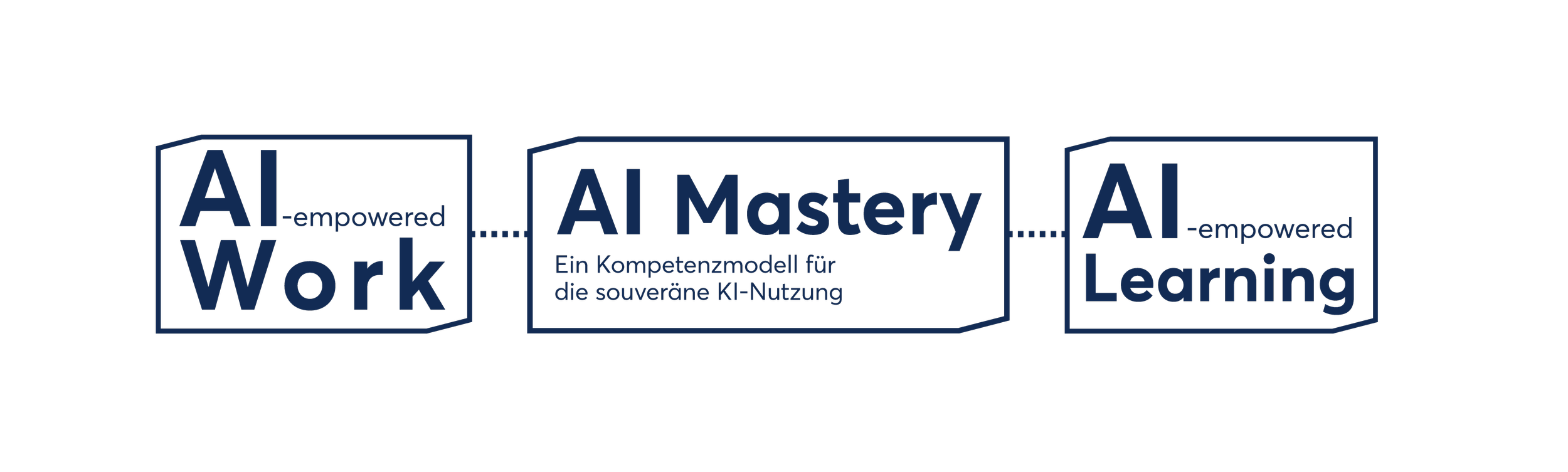 Flussdiagramm mit den Begriffen "AI-empowered Work", "AI Mastery", und "AI-empowered Learning", verbunden durch gestrichelte Linien. Unter "AI Mastery" steht "Ein Kompetenzmodell für die souveräne KI-Nutzung".