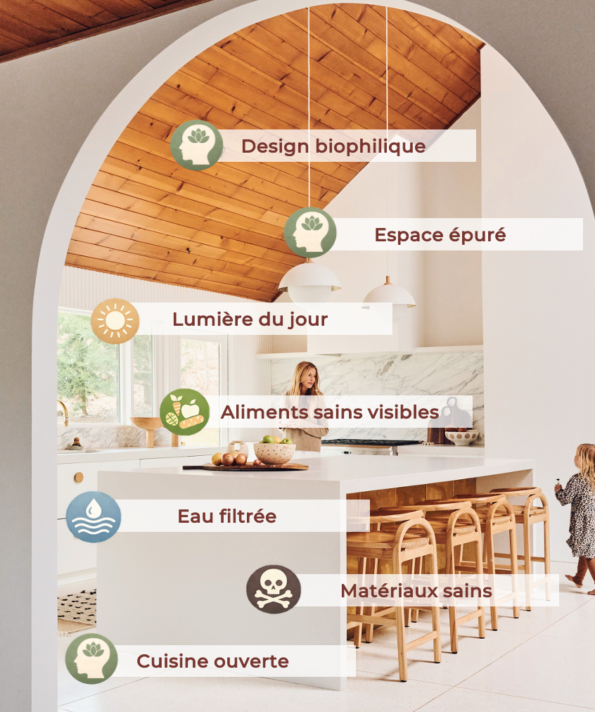 Labels describing eco-friendly kitchen design features over an image of a modern kitchen with a wooden ceiling, white countertops, and bar stools, including biophilic design, a clean space, natural light, visible healthy foods, filtered water, and open kitchen.