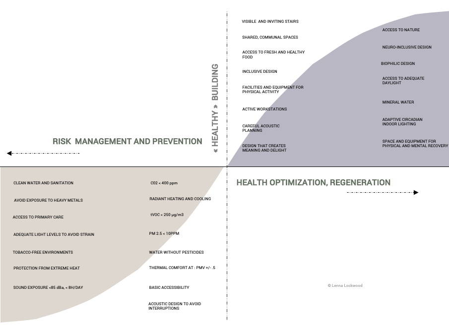 Prospera's Salutogenic Design Framework