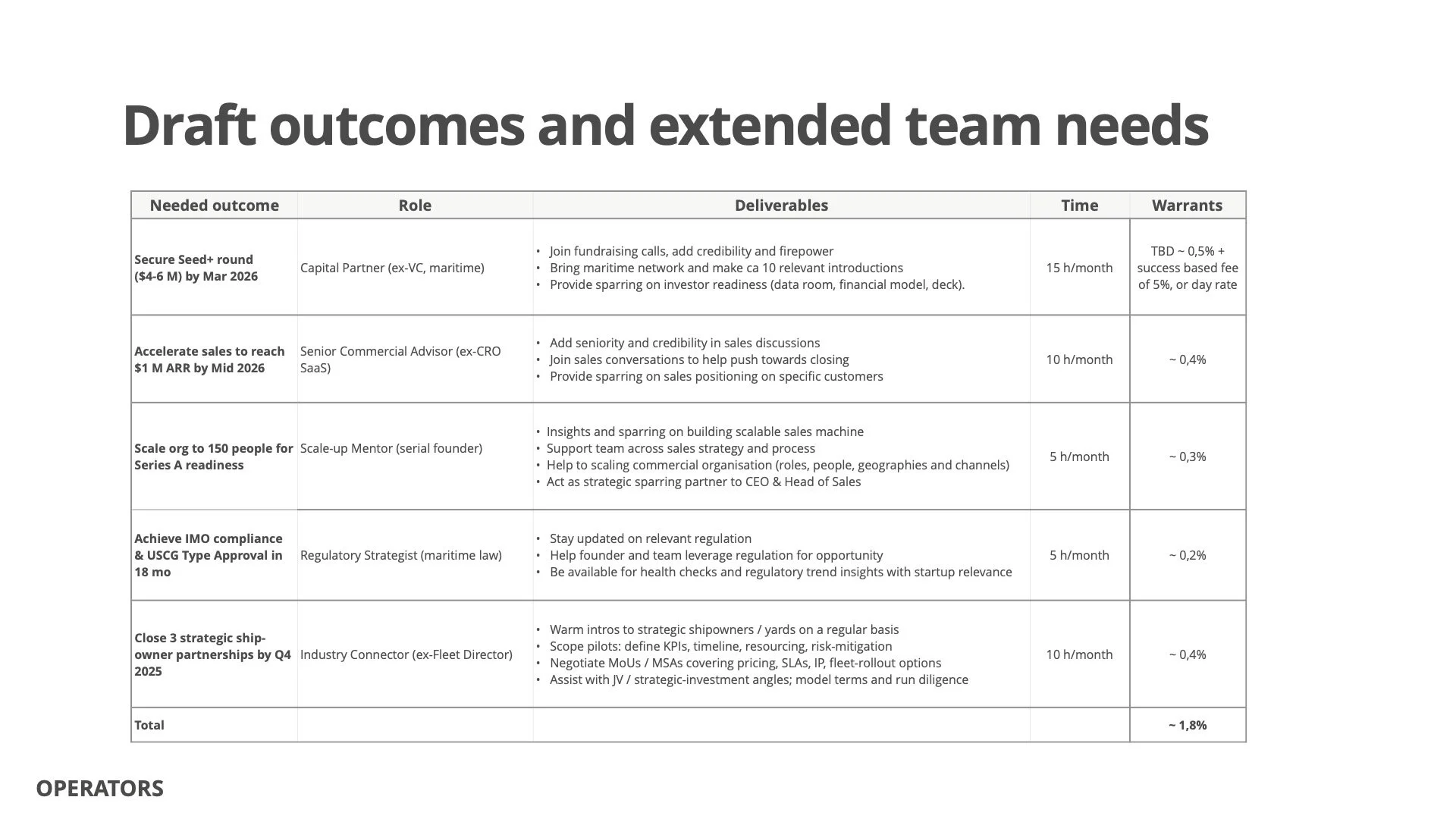 A table titled 'Draft outcomes and extended team needs' listing needed outcomes, roles, deliverables, time, and warrants for various projects. The rows include goals like securing seed funding, accelerating sales, scaling team, achieving compliance, and forming strategic partnerships.