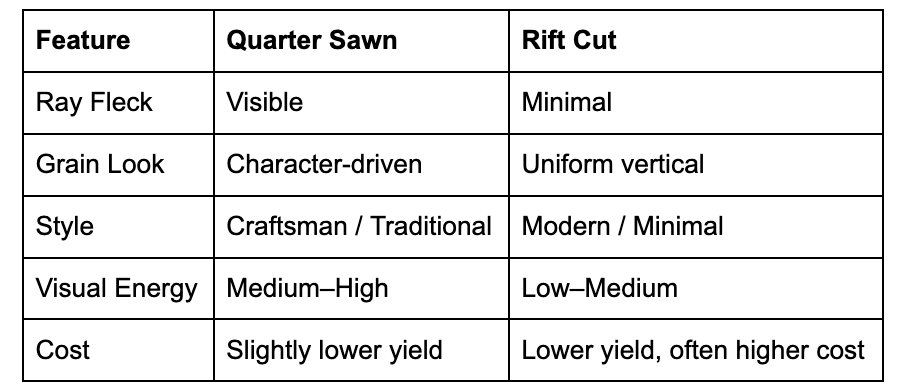 Comparison Table for Qurter Sawn and Rift Cut