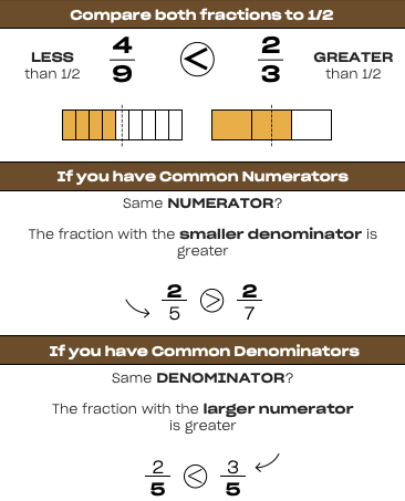 Fraction Tips