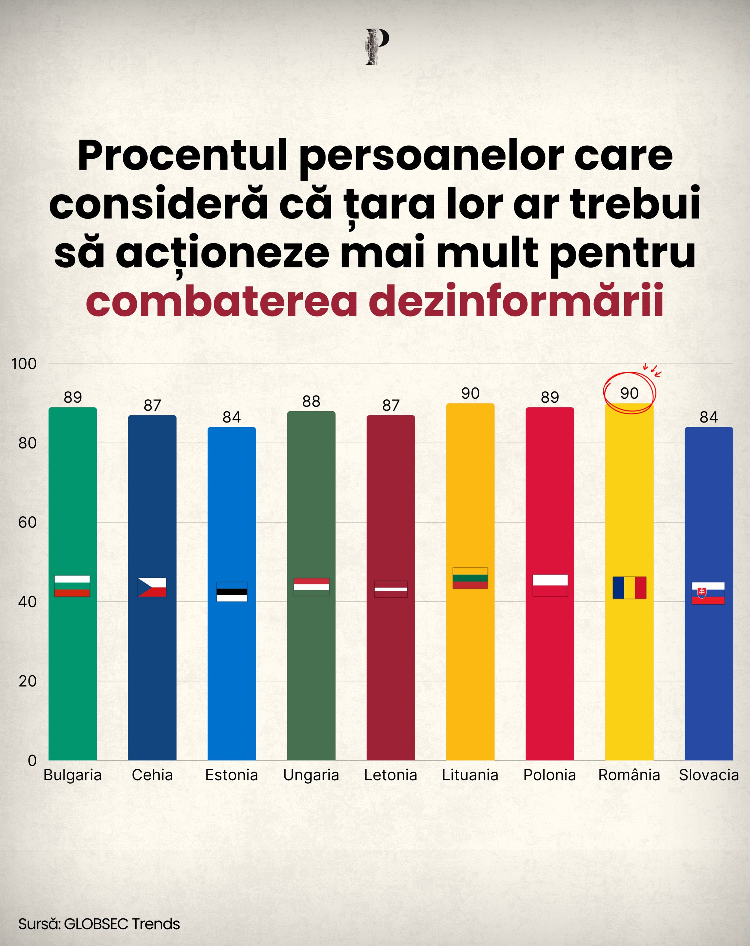🇷🇴 9 din 10 rom&acirc;ni consideră că statul ar trebui să facă mai mult pentru combaterea dezinformării.

Rom&acirc;nia &icirc;nregistrează cel mai ridicat nivel de susținere dintre cele nouă state din Europa Centrală și de Est analizate &icirc;n s
