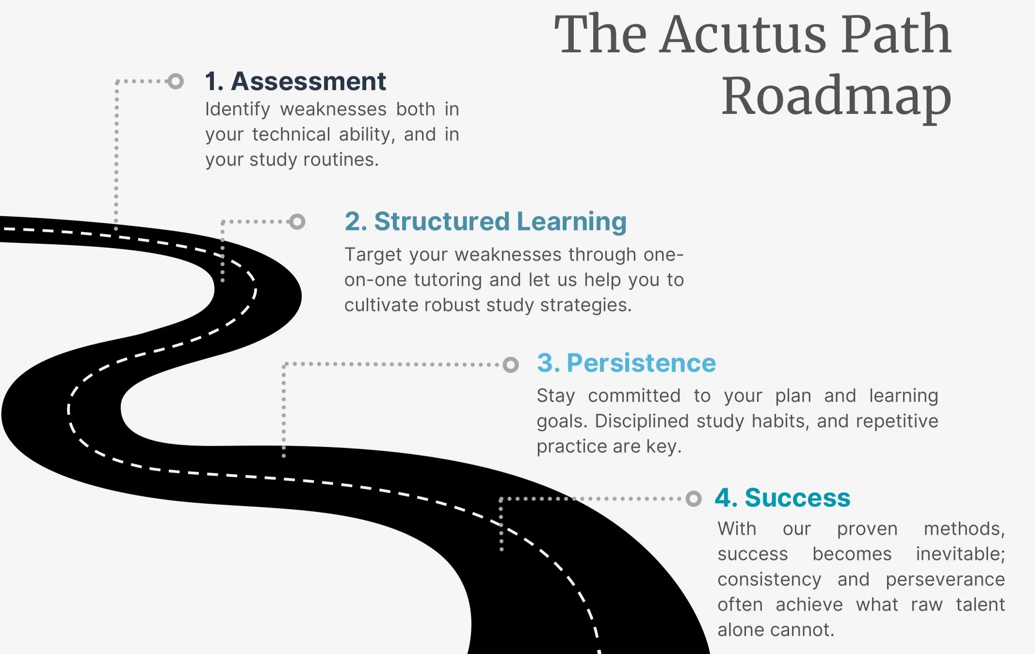 Acuatus Path Roadmap with a winding road graphic featuring four steps: 1. Assessment, 2. Structured Learning, 3. Persistence, 4. Success.