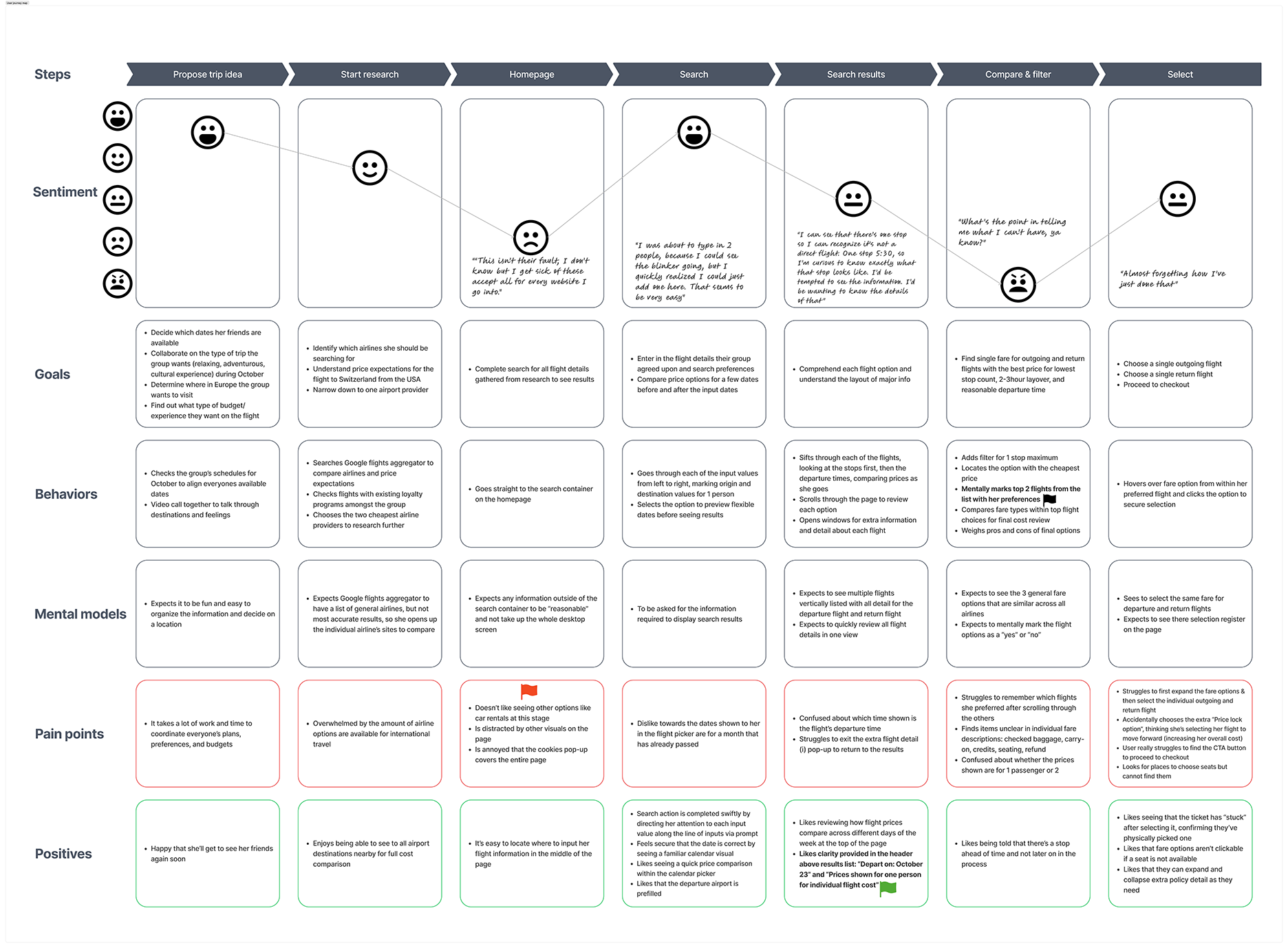 User Journey Map